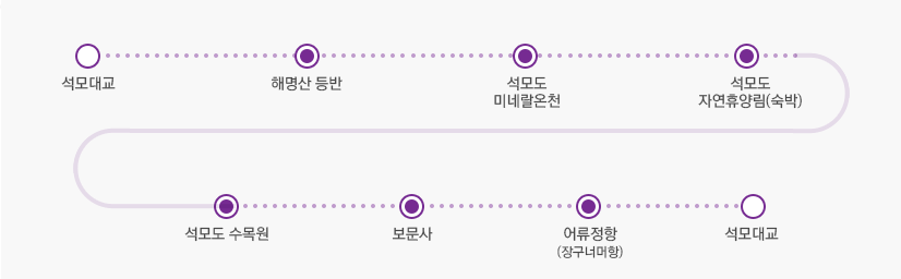 석모대교- 석모대교 전망대- 해명산 등반- 석모도미네랄온천-석모도자연휴양림(숙박)-석모도수목원- 보문사-어류정항(장구너머항)-석모대교